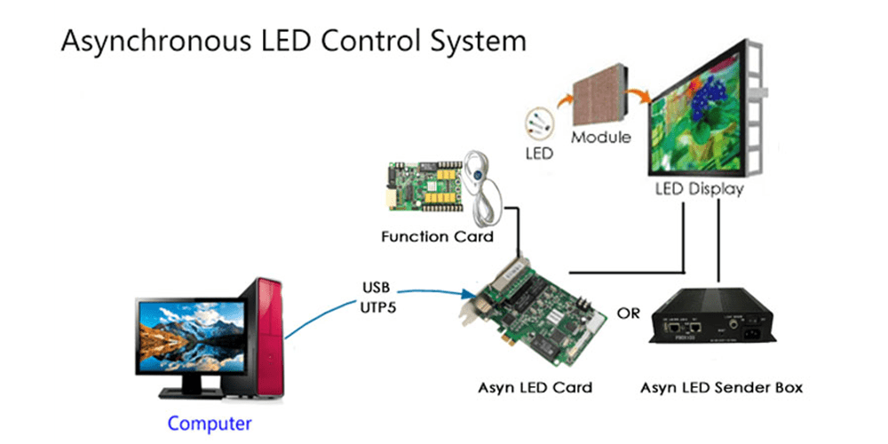 Asynchronous Control System
