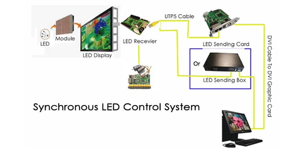 Synchronous LED Control System Colorlight LED Controller