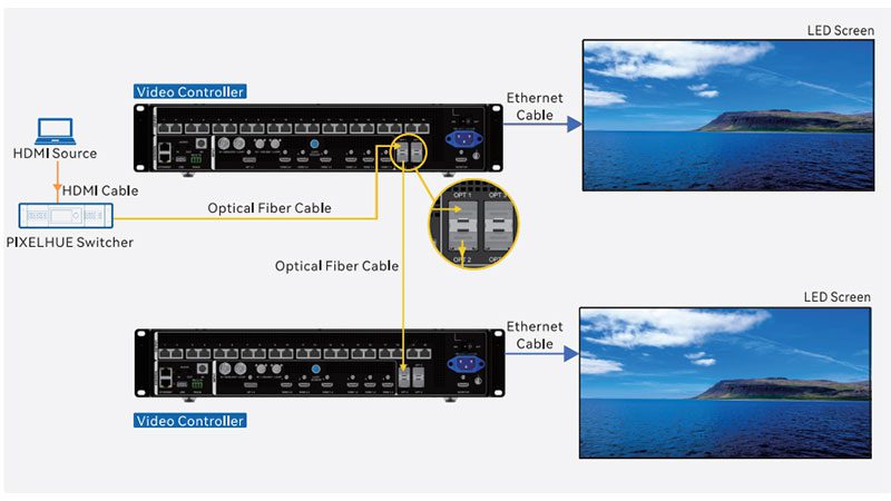 Hardware-connections-for-OPT-Loop-mode Novastar VX400 Pro