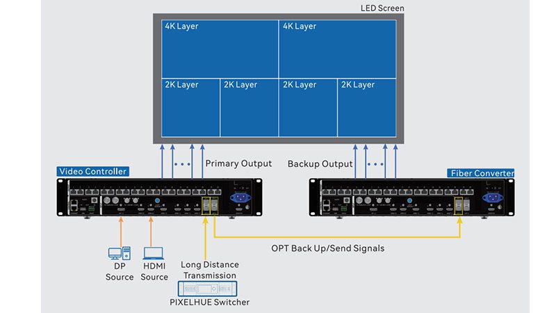 VX400-Pro-Work-as-a-fiber-converter-for-long-distance-transmission Novastar VX400 Pro