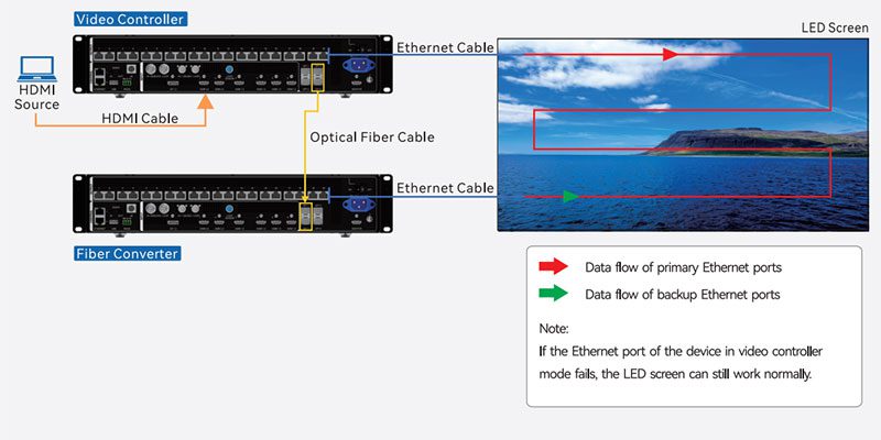 backup-between-Ethernet-and-OPT-ports Novastar VX400 Pro