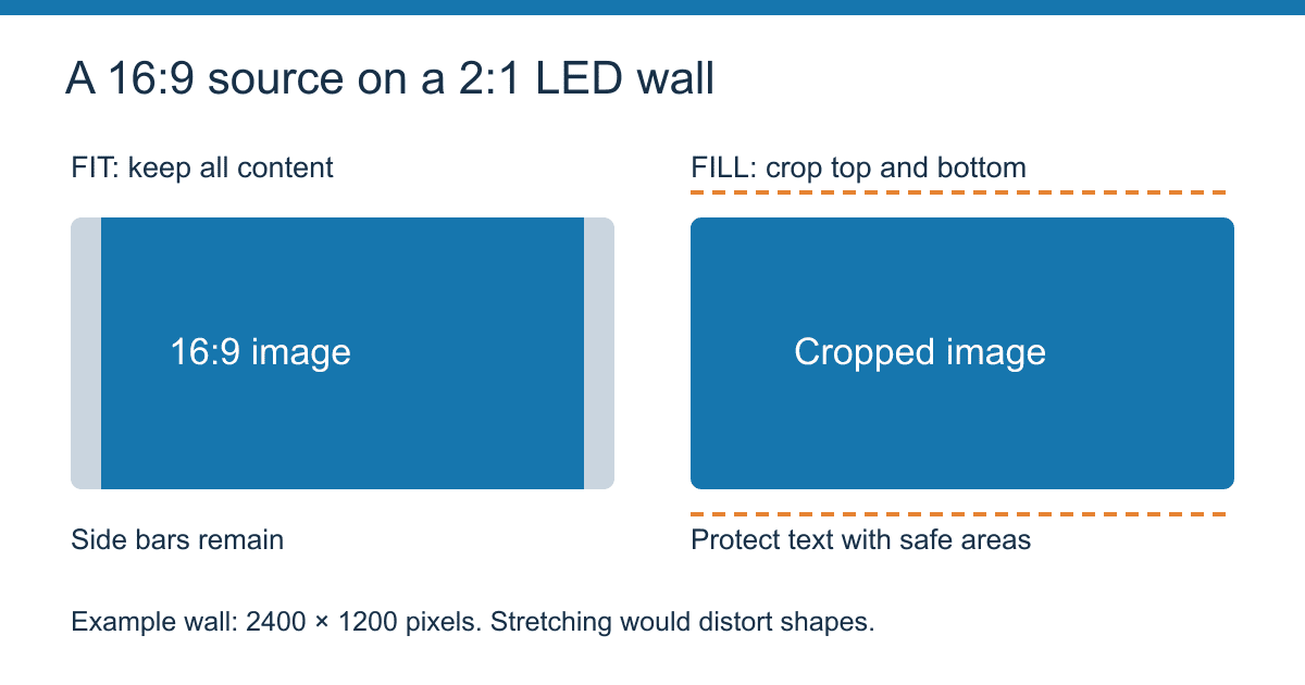 A 169 source on a 21 LED wall - LED Display Price - LED Display Price Comparison of fitting and cropping a 16 to 9 source on a 2 to 1 LED wall