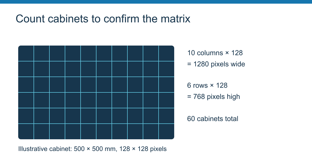 Count cabinets to confirm the matrix - LED Display Price - LED Display Price Ten cabinet columns and six cabinet rows, each 128 by 128 pixels, form a 1280 by 768 LED wall
