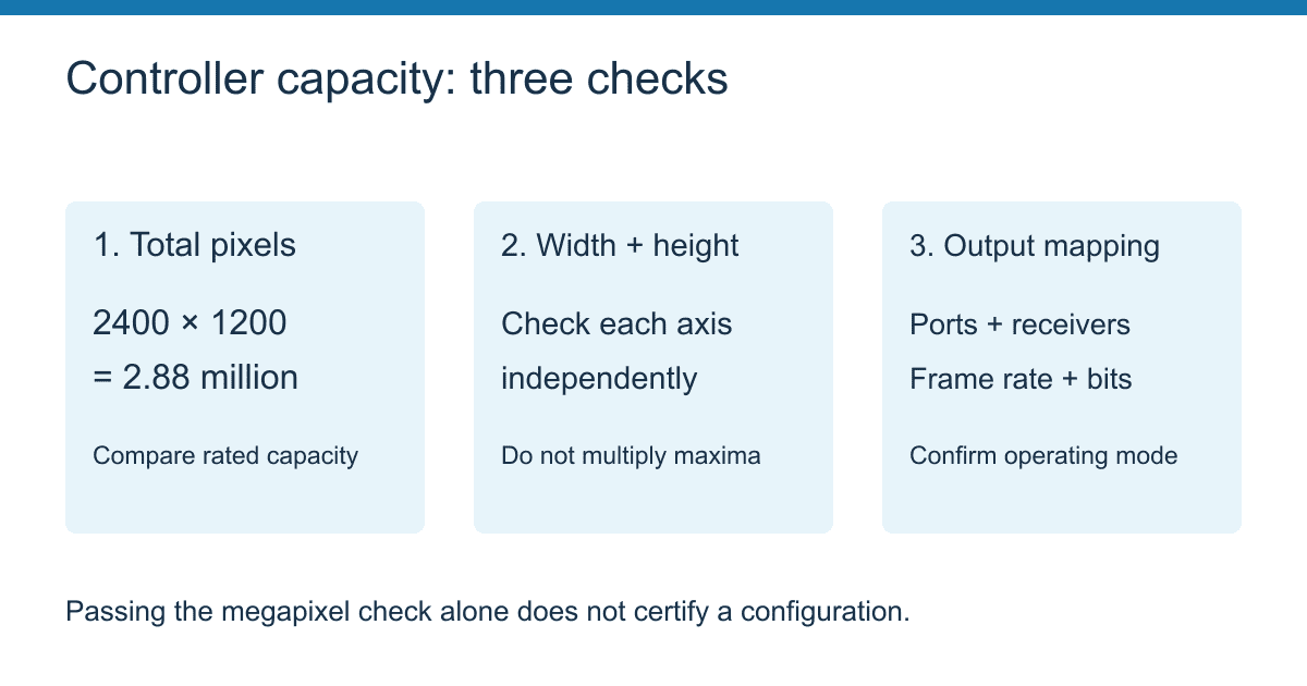 Controller capacity three checks - LED Display Price - LED Display Price Controller validation requires total pixel load, width and height limits, and per-port receiver and mode checks