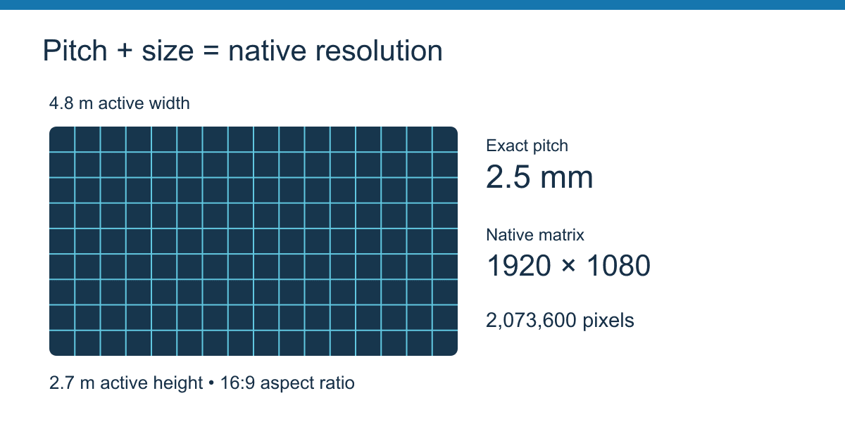 A 4.8 by 2.7 meter LED wall at 2.5 millimeter pitch gives 1920 by 1080 pixels