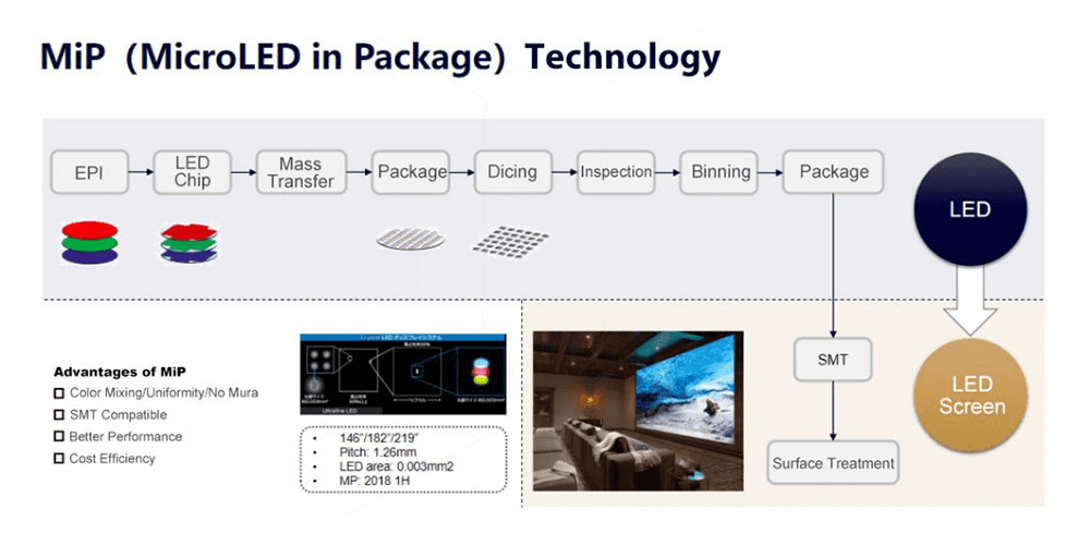 MiP LED Display Technology 1 MiP LED Display