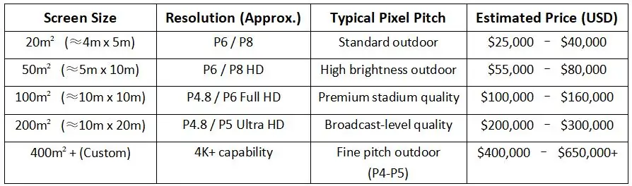 Estimated Price Chart for Stadium LED Displays Estimated Price Chart for Stadium LED Displays