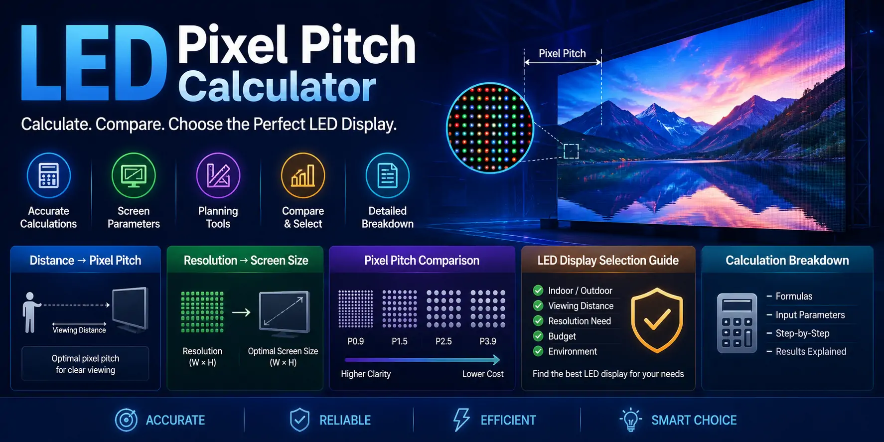 LED Pixel Pitch Calculator infographic: large title, five feature icons (Accurate Calculations, Screen Parameters, Planning Tools, Compare & Select, Detailed Breakdown) and a pixel-pitch diagram with a large LED display on the right.