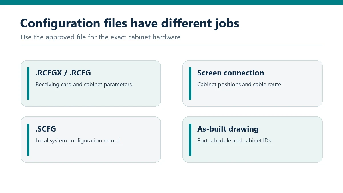 Roles of receiving card files, screen connection files, and local system configuration records