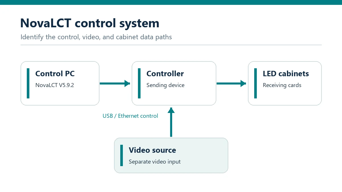 Separate control, video, and cabinet data paths in a NovaLCT V5.9.2 LED display system