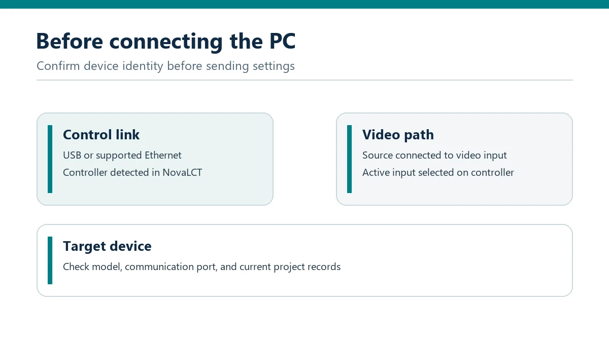 Checks for a Windows control PC, NovaStar controller, and video input before configuration