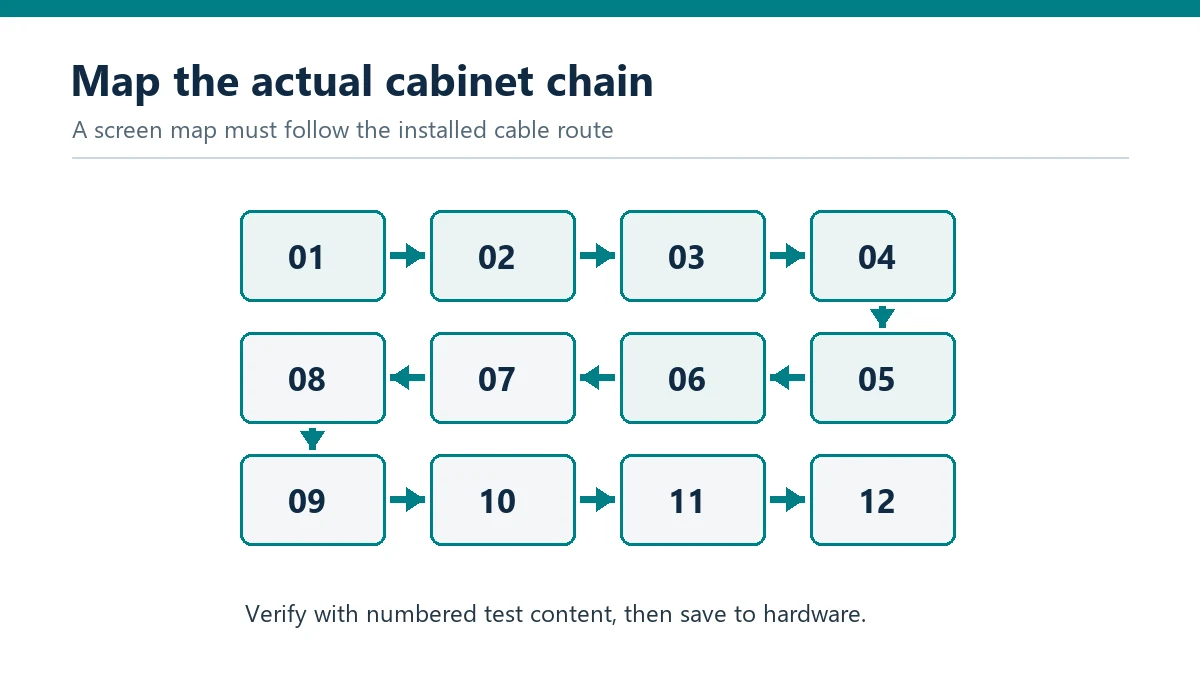 Numbered serpentine data route through twelve LED cabinets
