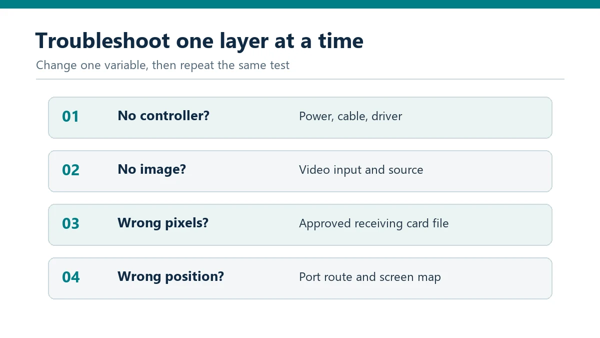 Troubleshooting sequence for controller, video, receiving card, and screen mapping faults